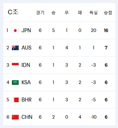 2026 북중미 월드컵 아시아 3차예선 일정 및 명단