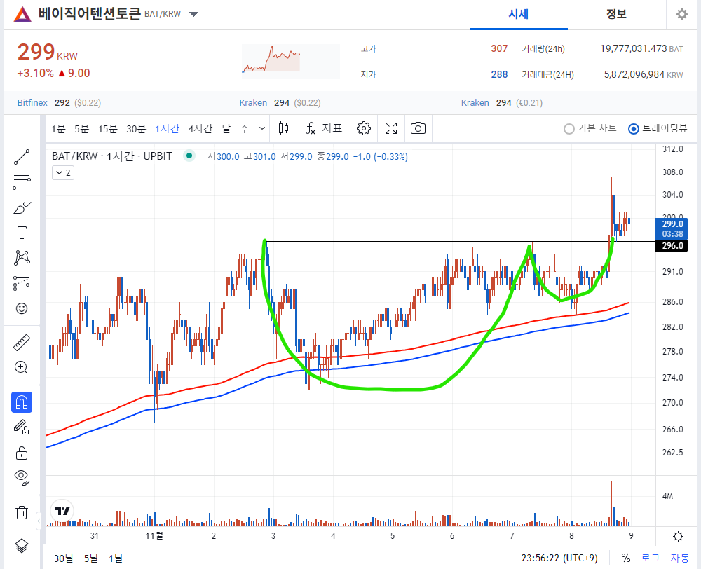 베이직어텐션토큰 1시간봉 차트