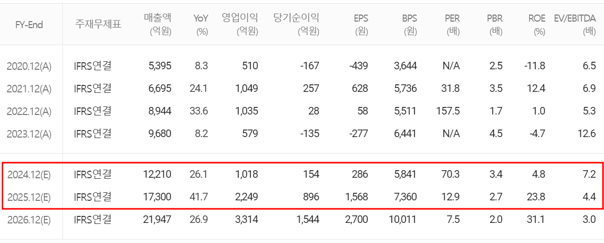 하나마이크론 - 컨센서스(2024.07)