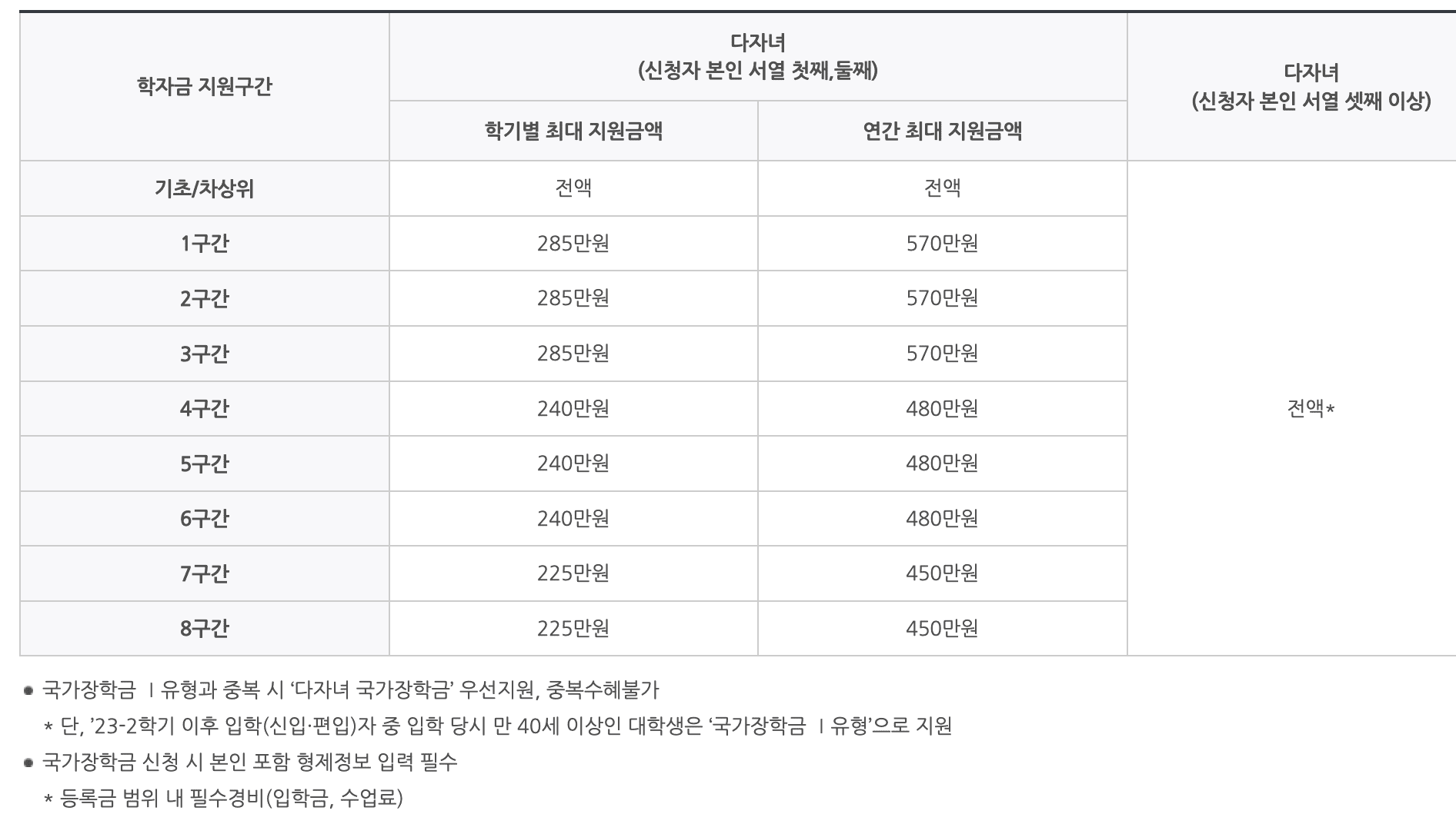국가장학금 신청