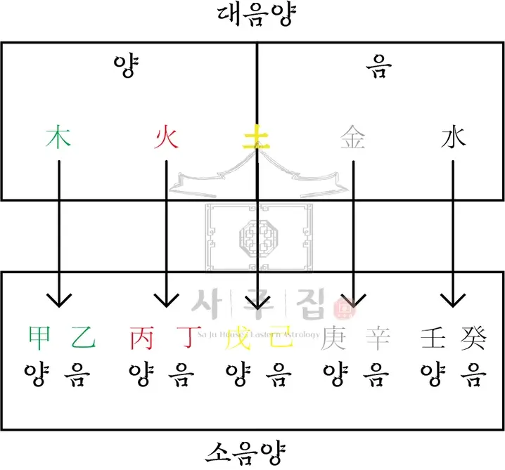 오행에 따른 대음양과 소음양을 구분한 표
