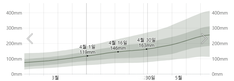 오키나와 4월 강수량