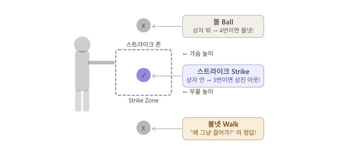 야구 심판이 스트라이크, 볼을 판단하는 룰을 설명하는 인포그래픽