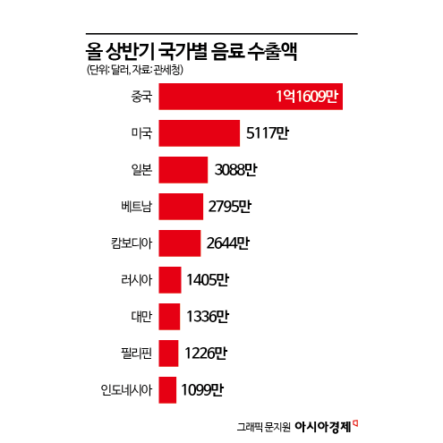 올 상반기 국가별 음료 수출액