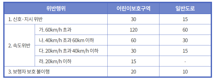 어린이 보호구역 신호위반 범칙금, 과태료, 벌점