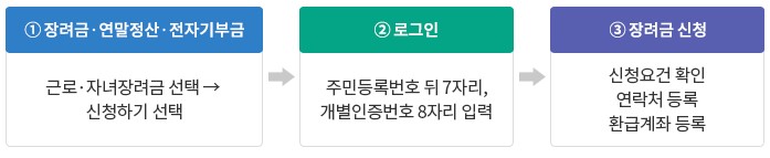 근로장려금