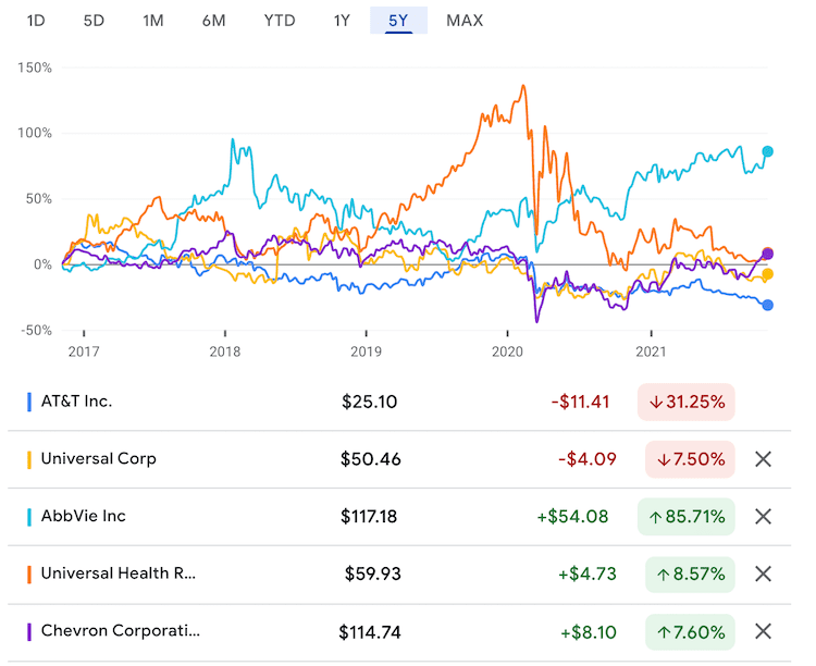 배당귀족주 주가 추이 비교 1