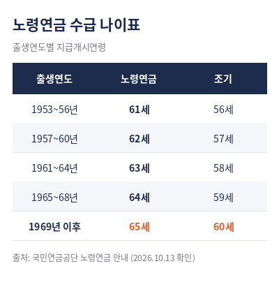 노령연금 수급자격 출생연도별 수급 나이표