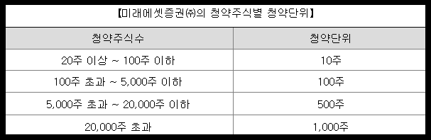 데이원컴퍼니 청약 주식별 청약 단위-미래