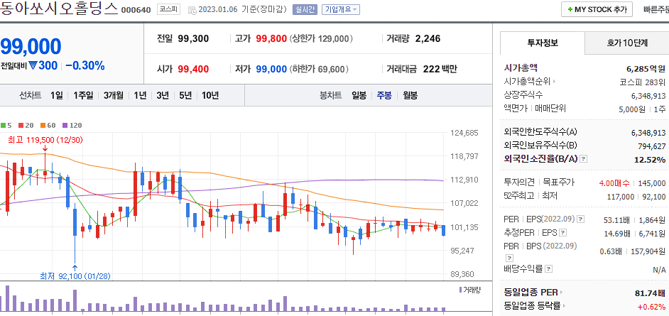 동아소시오홀딩스 차트