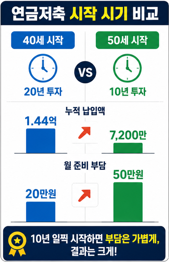 연금저축 세액공제 시작 시기 차이