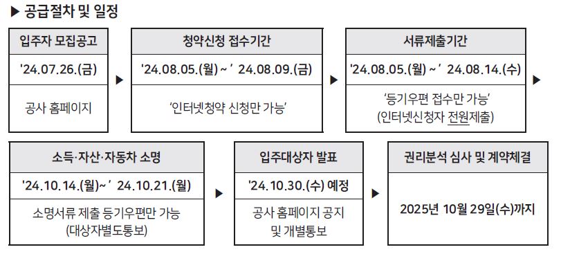 제2차 보증금지원형 장기안심주택 신규 입주자 모집공고 : SH공사