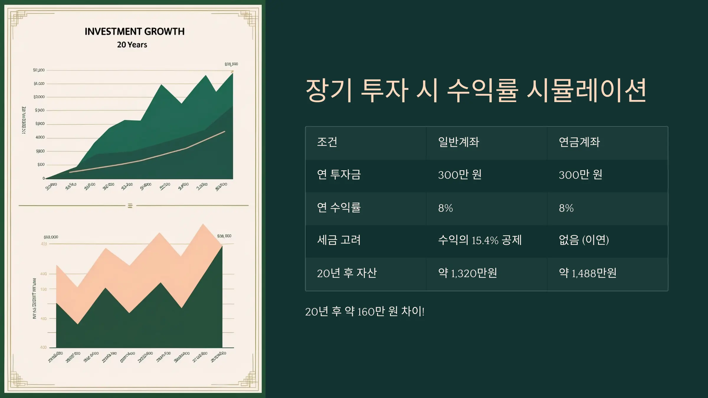 일반계좌 vs 연금계좌 장기 수익 비교 그래프’