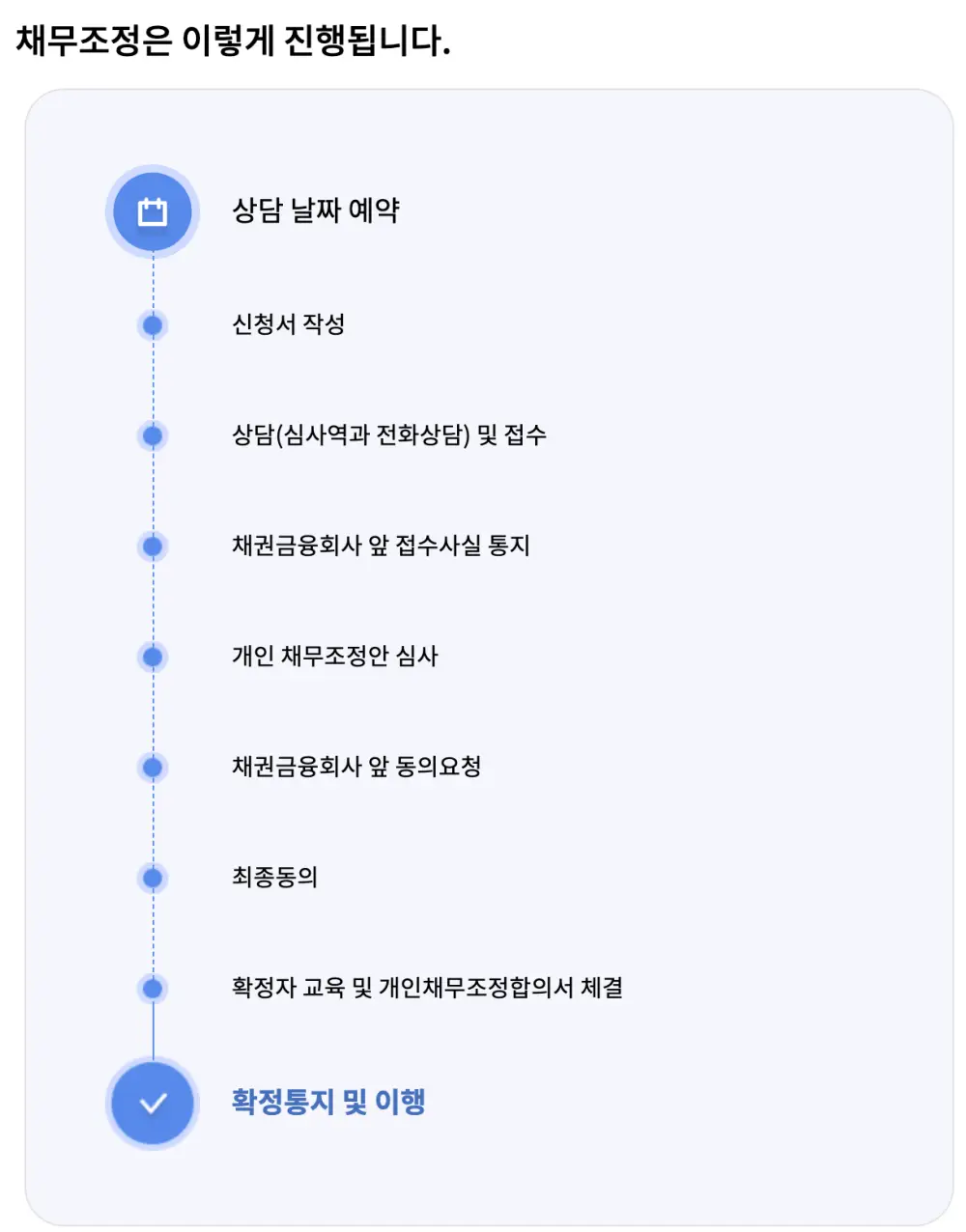 채무조정-절차