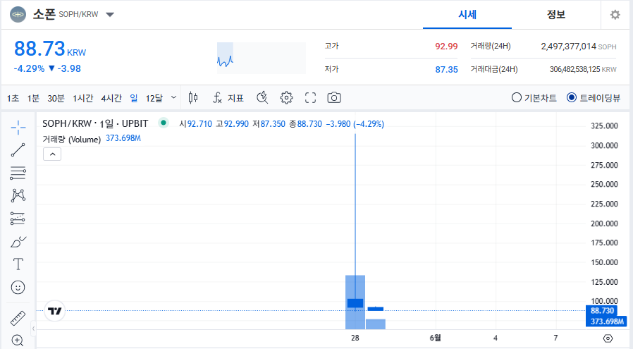 소폰 코인 시세 전망