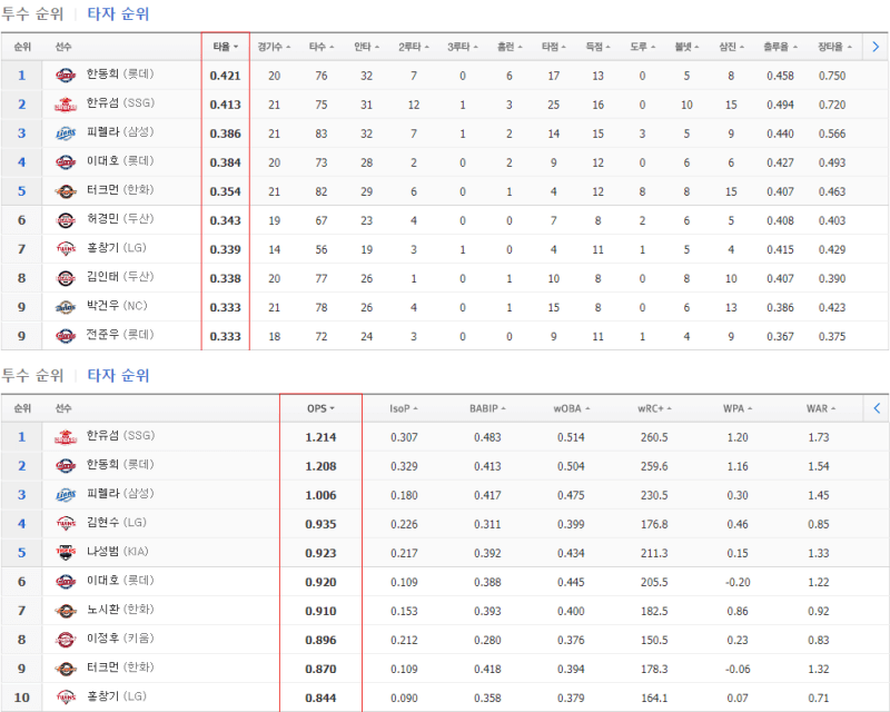 한국-프로야구-타자-타율과-OPS-순으로-10위까지-정렬한-표