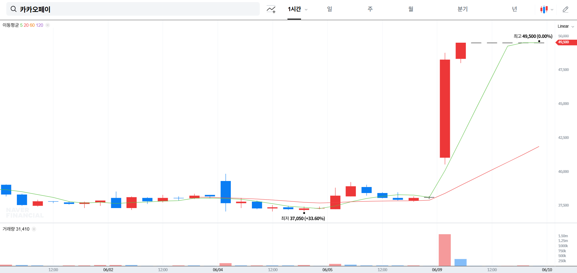 카카오페이 주가 전망