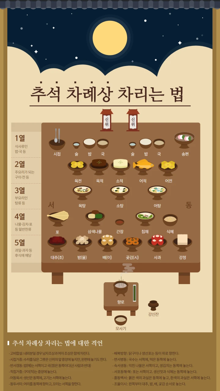 차례상-음식-위치