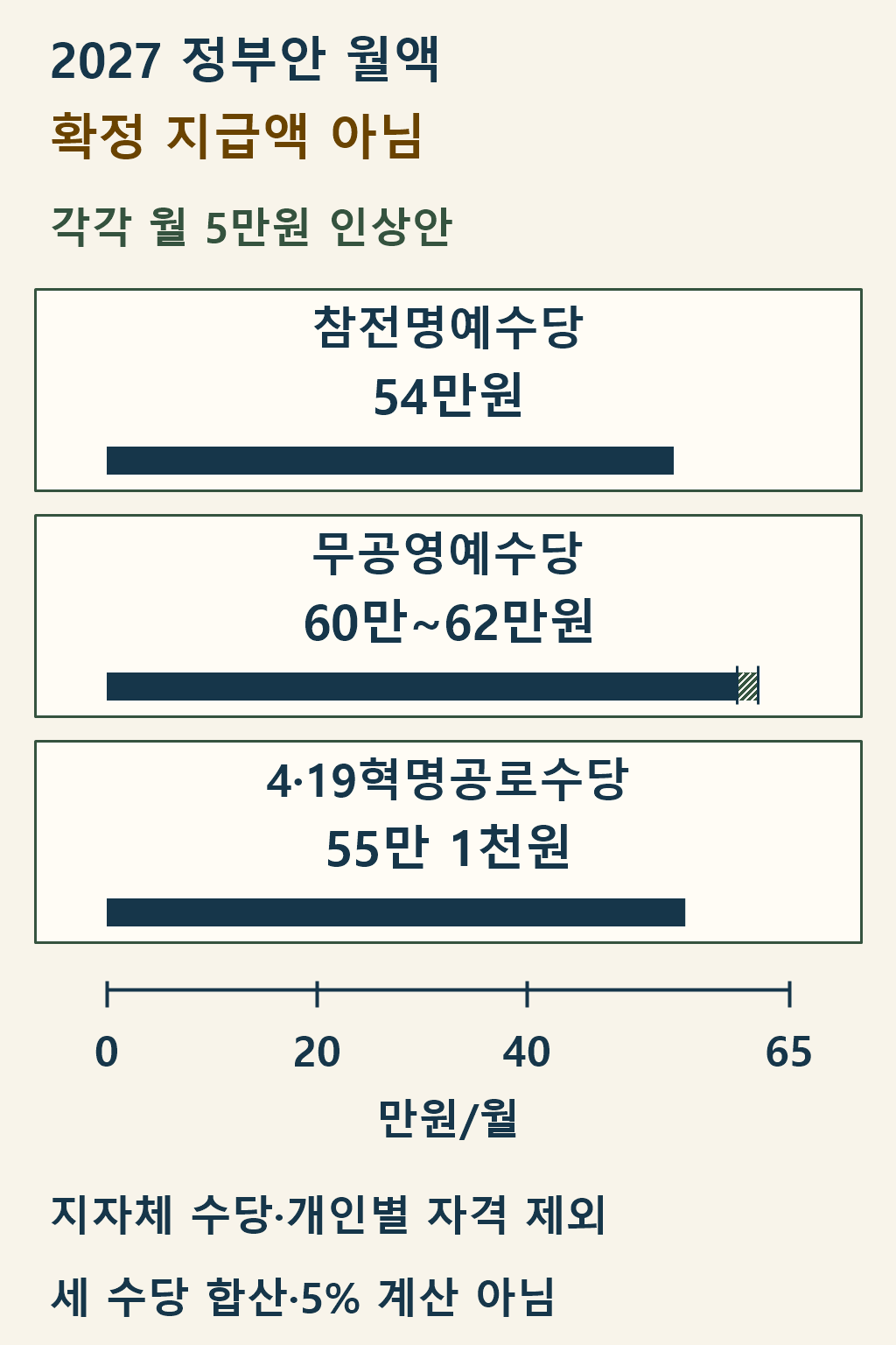 2026년 9월 2일 발표한 2027년 정부 예산안의 세 수당 월액 비교. 같은 0에서 65만원 월액 축에서 참전명예수당 54만원, 무공영예수당 60만~62만원, 4·19혁명공로수당 55만1천원을 표시한다. 세 항목은 각각 월 5만원 인상안이며, 개인의 세 수당 합계나 국가유공자 보상금 5% 인상 계산이 아니다. 확정 지급액·지자체 수당·개인별 자격을 보여 주는 그림이 아니다.