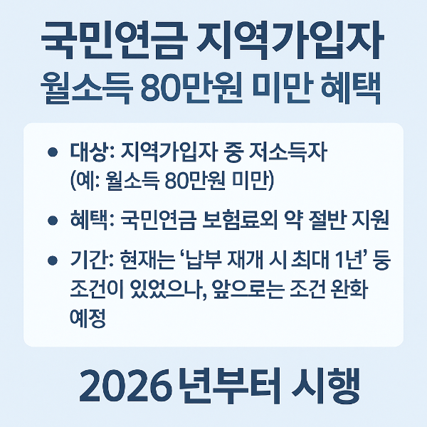 국민연금 지역가입자, 월소득 80만원 미만이면 받을 수 있는 혜택