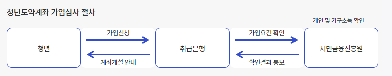 청년도약계좌 가입심사 절차