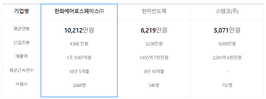 한화에어로스페이스-연봉-합격자 스펙