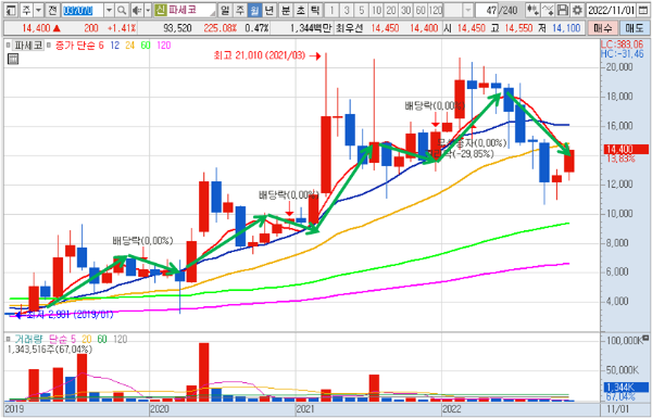 파세코 월봉 차트