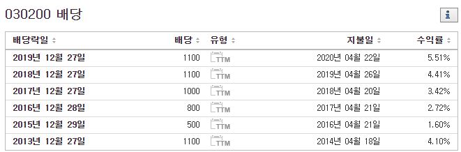 KT 배당금