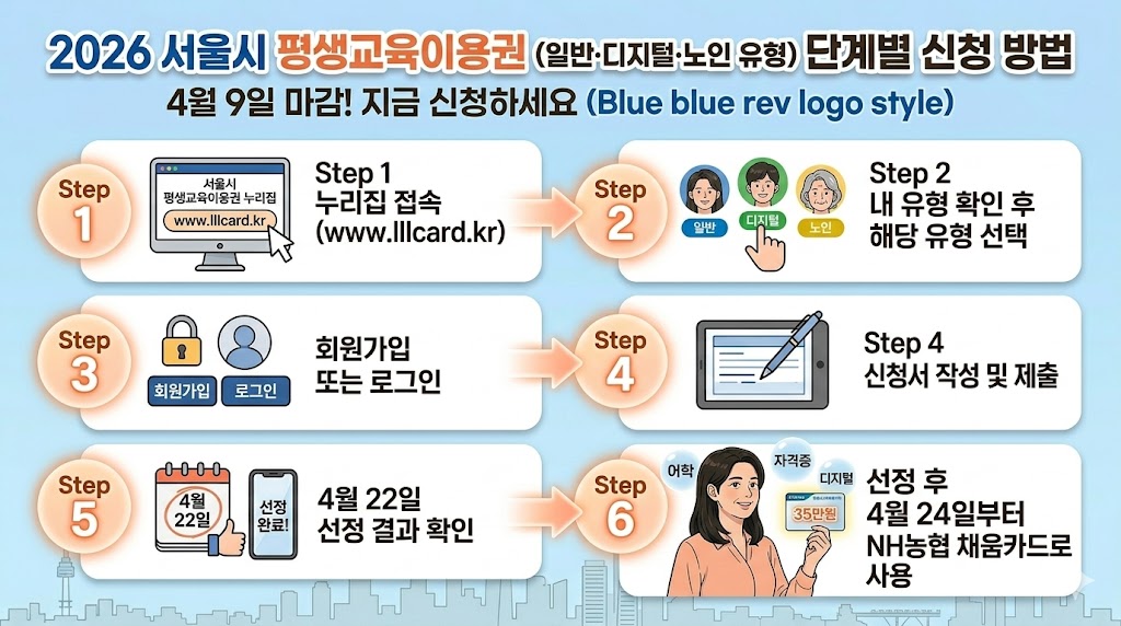 2026 서울시 평생교육이용권(일반·디지털·노인 유형) 단계별 신청 방법 인포그래픽. 누리집 접속, 유형 선택, 로그인, 신청서 제출, 선정 확인, 카드 포인트 사용까지 6단계를 아이콘과 함께 설명하는 이미지.