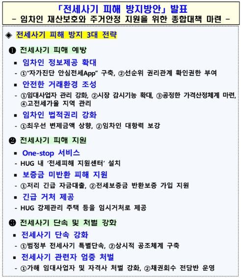 전세사기 피해 방지 대책