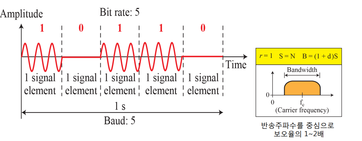 ASK : Amplitude Shift Keying (진폭편이변조)
