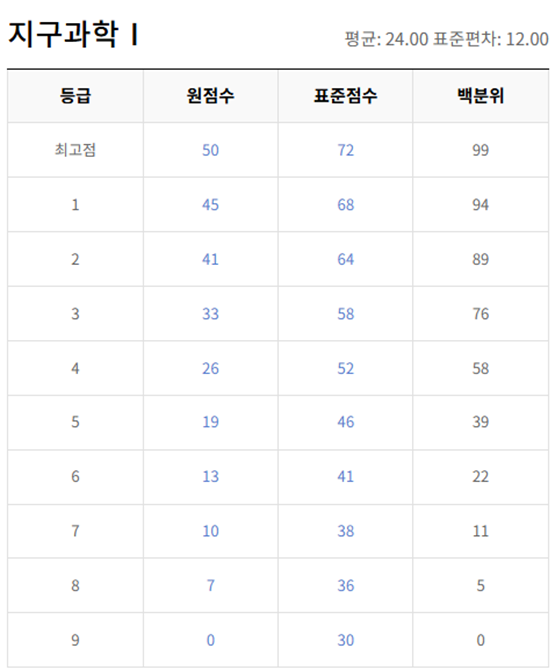 고2-지구과학 1-등급컷