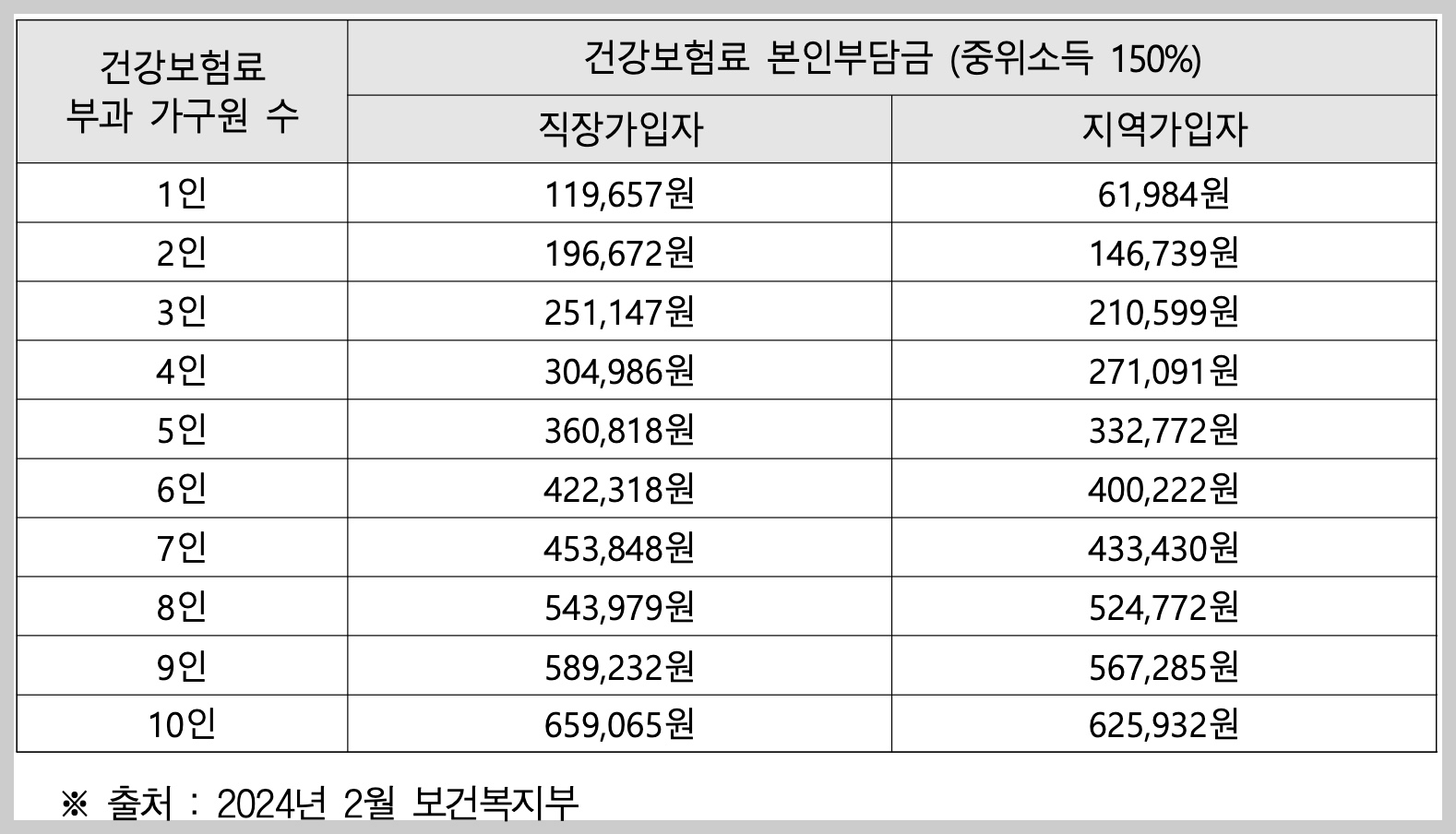 건강보험료 기준 중위소득 150%이하