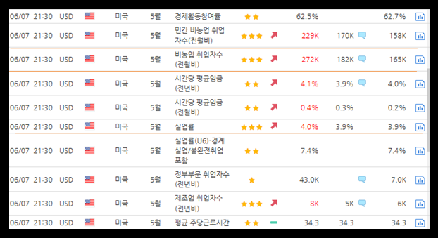 미국 실업률 및 비농업 취업자 수