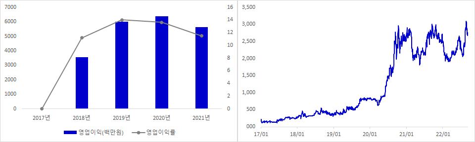 비나텍 실적 및 주가 추이