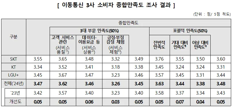 이동통신 3사 소비자 종합만족도 조사 결과