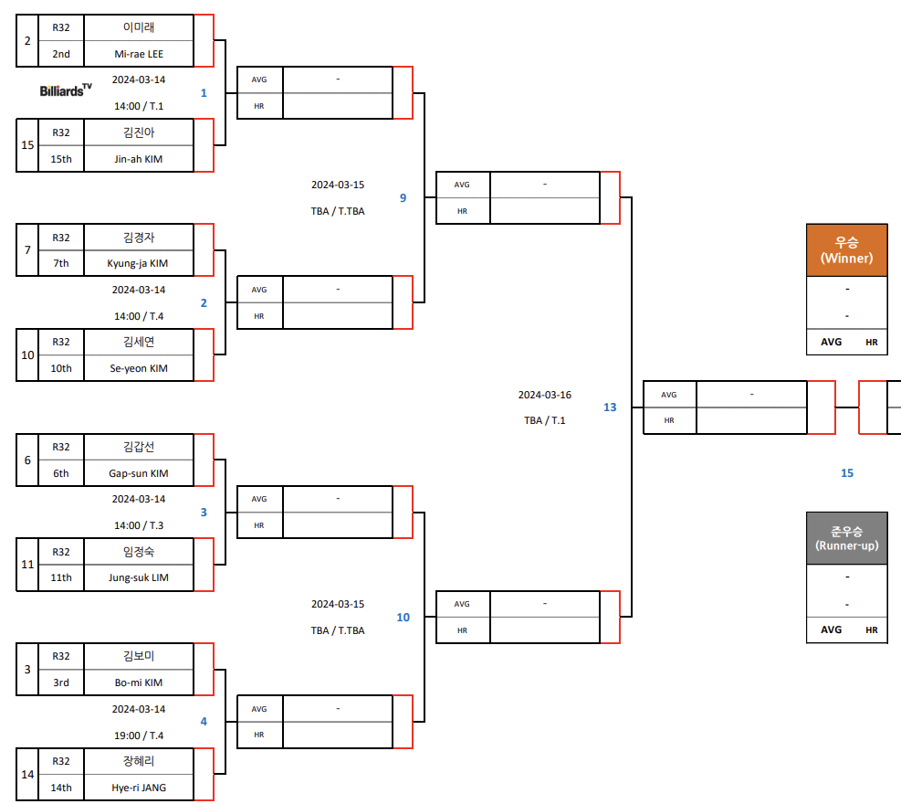 여자 프로당구 왕중왕전, LPBA 월드챔피언십 2024 16강 대진표(1)