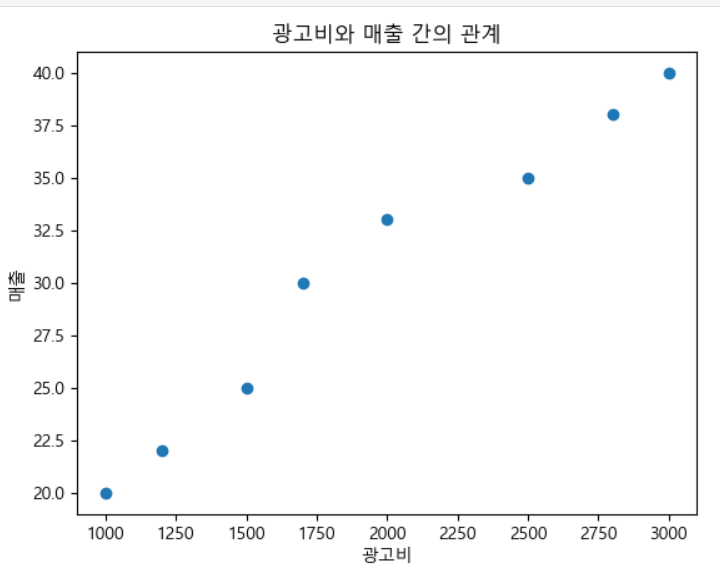 산점도 광고비와 매출 간의 관계 시각화