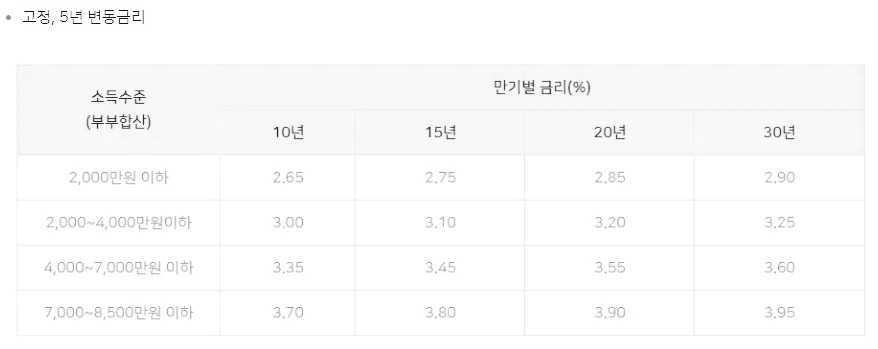 디딤돌 생애최초 금리 조건