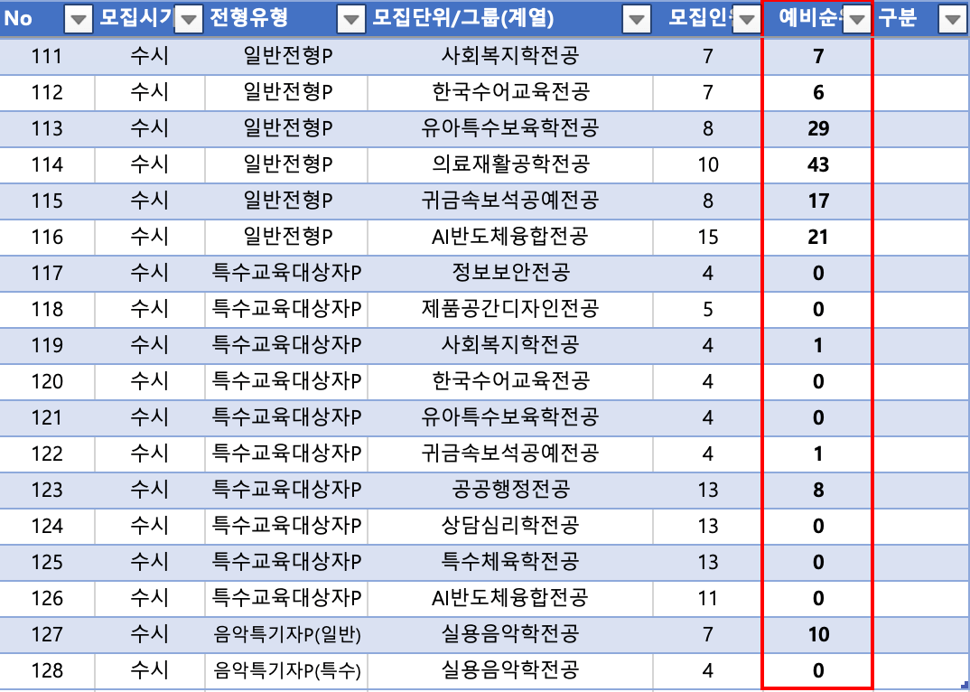 2024 한경대 수시 충원결과