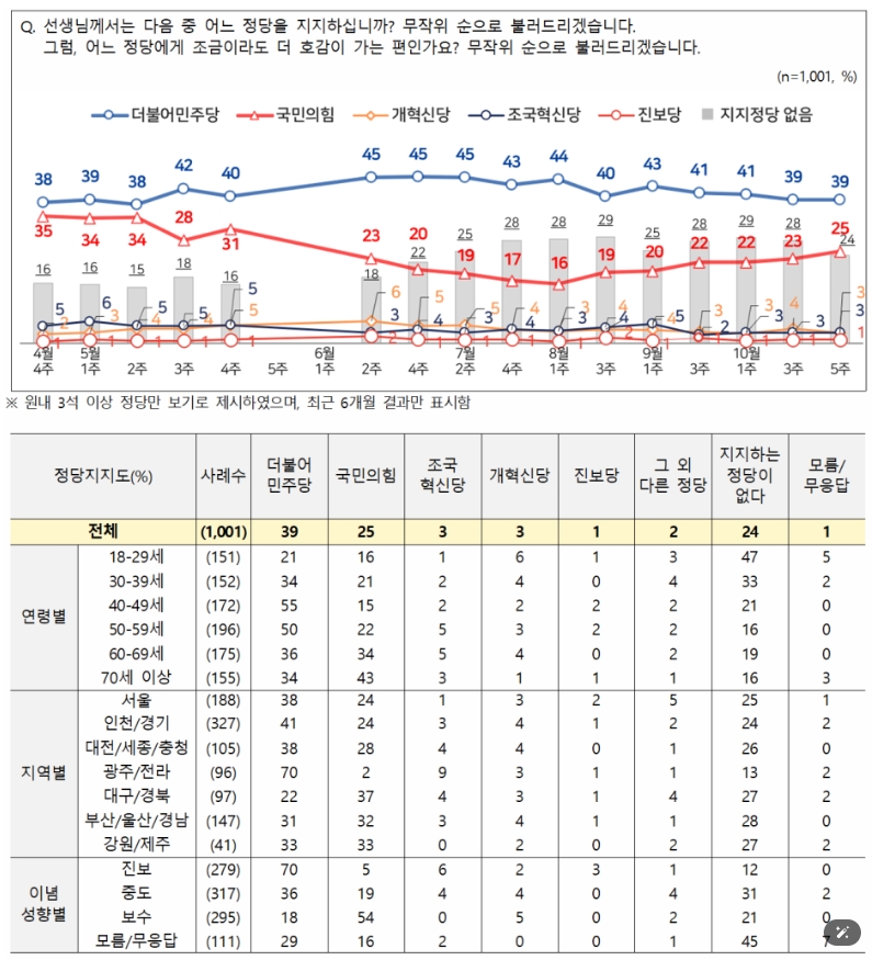 국정운영평가 추이 그래프