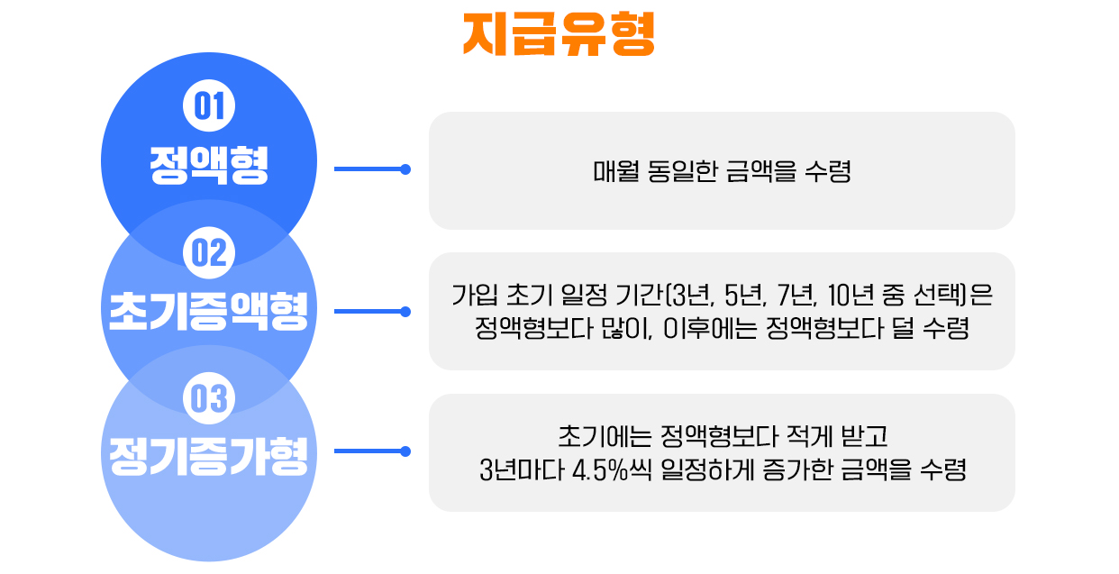 2025 주택연금 신청하기, 신청 방법 자격 총정리