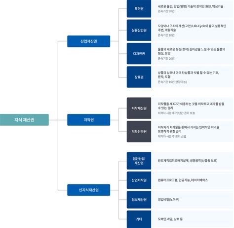 지적재산권 등록
