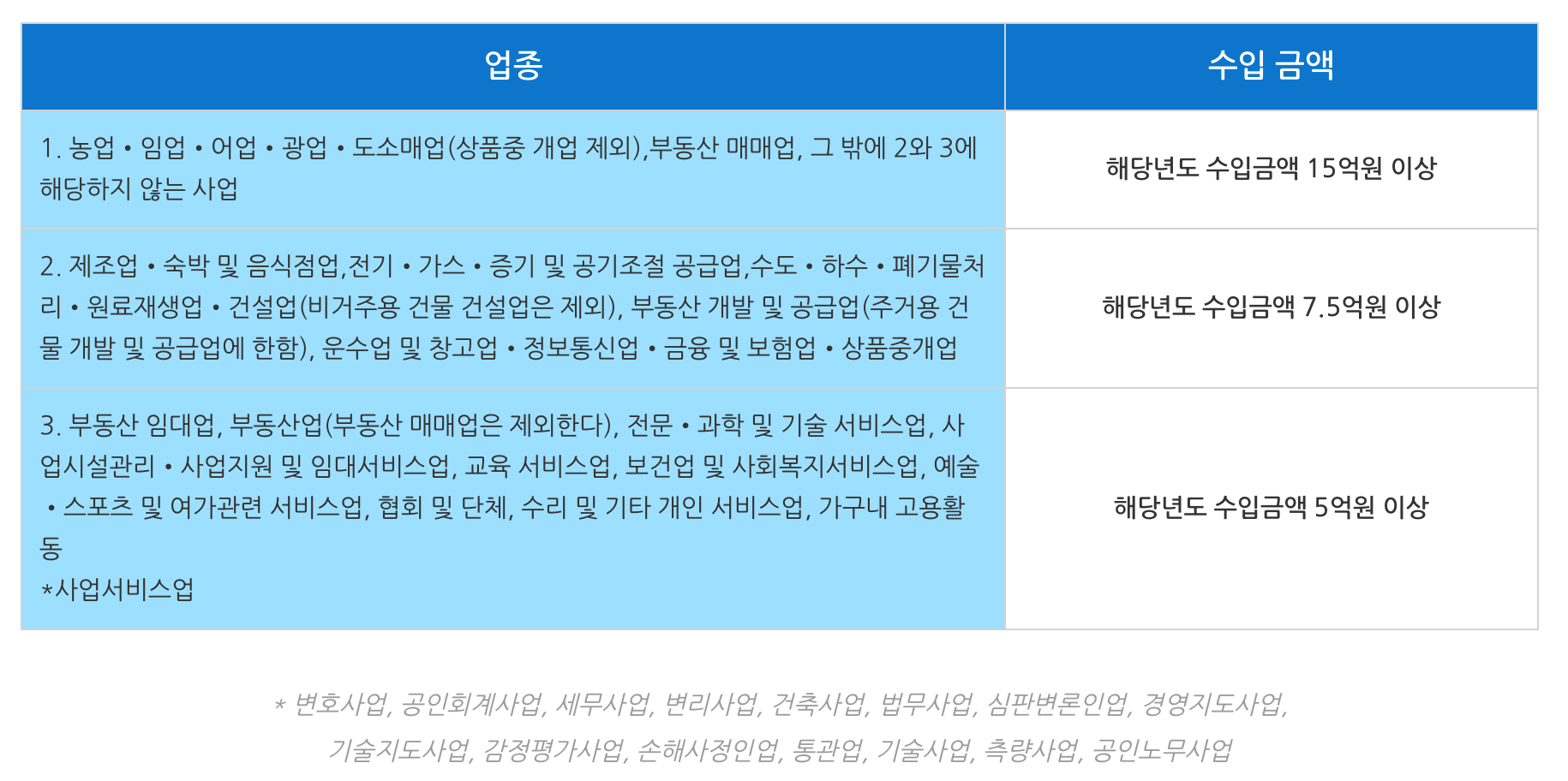 성실신고 대상자 기준