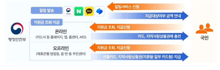 민생지원금 지급절차