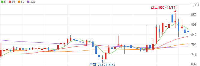 홍준표-관련주-KNN-주가
