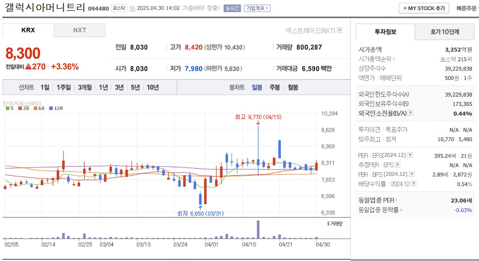 지역화폐 관련주 갤럭시아머니트리 일봉 차트