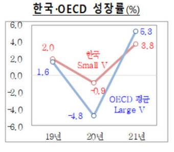 2025 OECD, 한국 경제성장률 1.5%로 하향&hellip; 미래 전망과 대응 과제