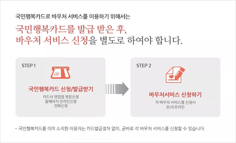 국민 행복카드 발급후 바우처 서비스 신청하기 포스터
