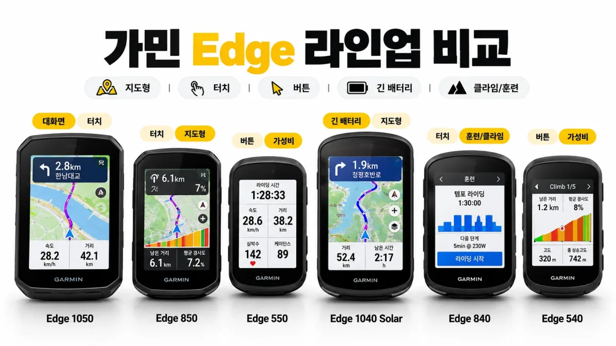 가민 엣지 1050 850 550 1040 솔라 840 540 속도계 화면 크기와 조작 방식 비교